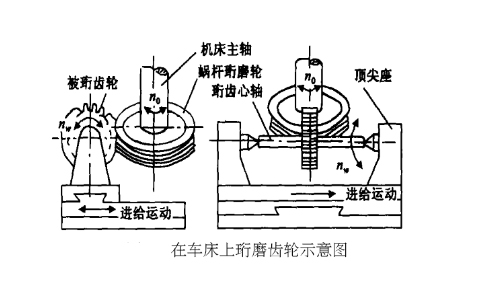 珩磨法加工提高斜齿轮的表面粗糙度